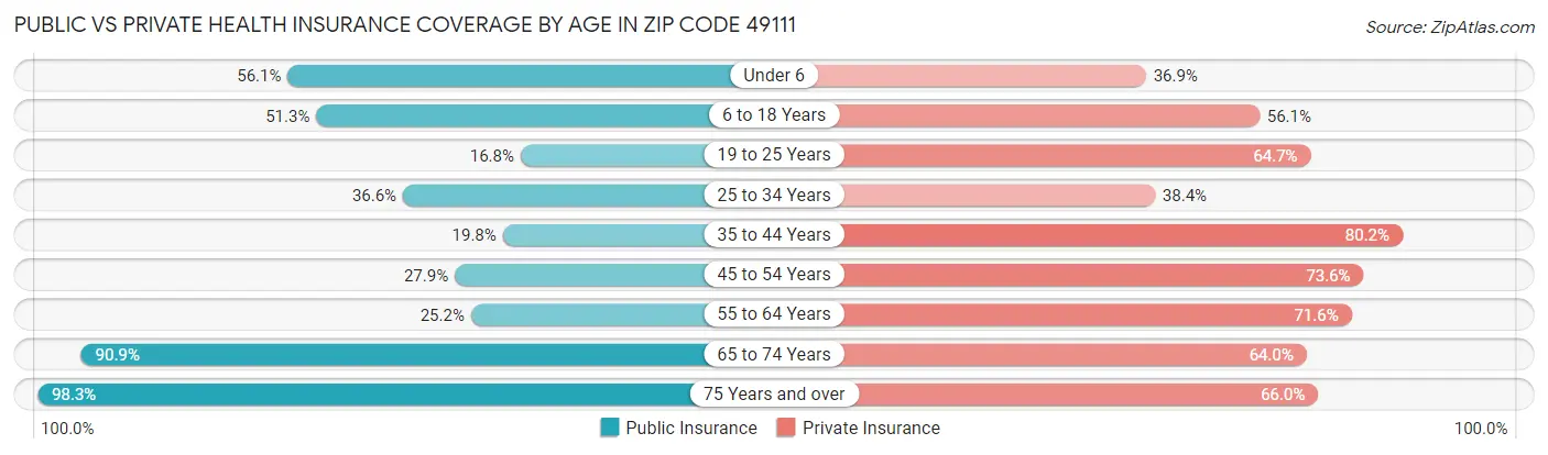 Public vs Private Health Insurance Coverage by Age in Zip Code 49111