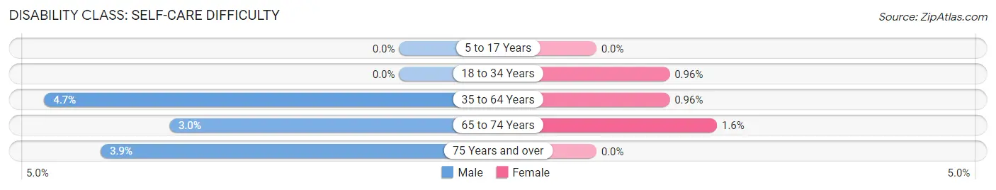 Disability in Zip Code 49111: <span>Self-Care Difficulty</span>