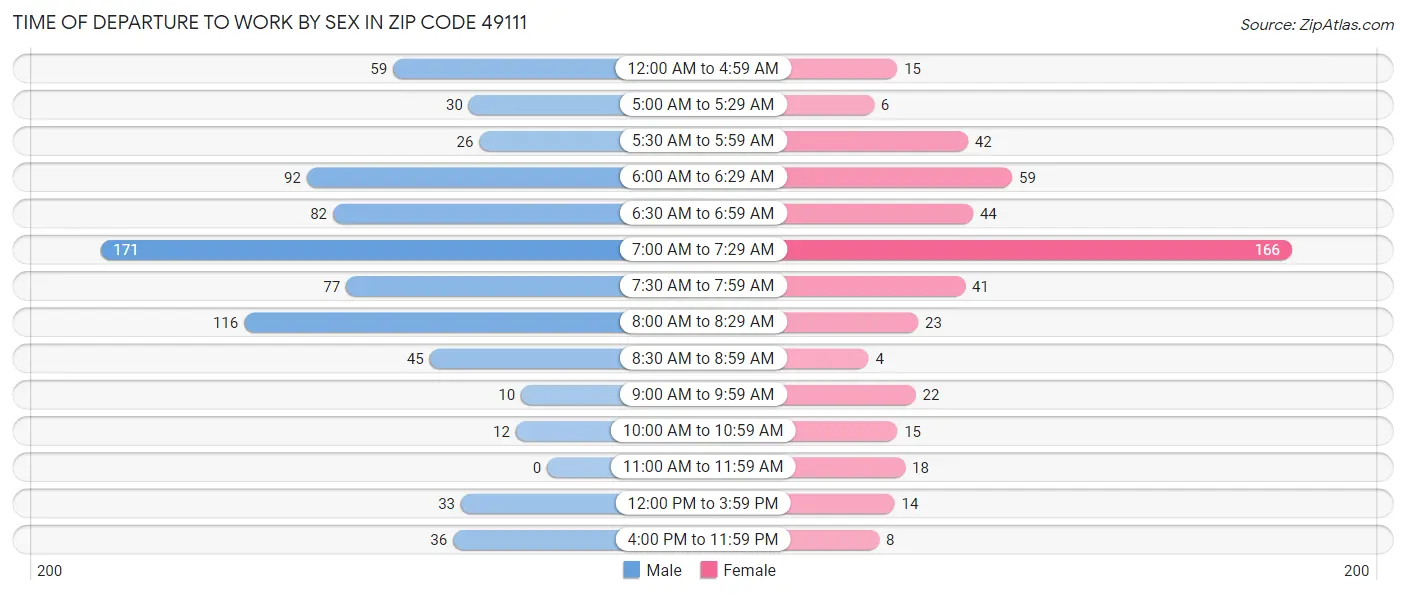 Time of Departure to Work by Sex in Zip Code 49111