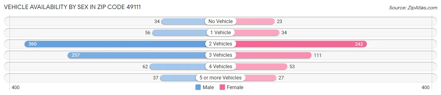 Vehicle Availability by Sex in Zip Code 49111