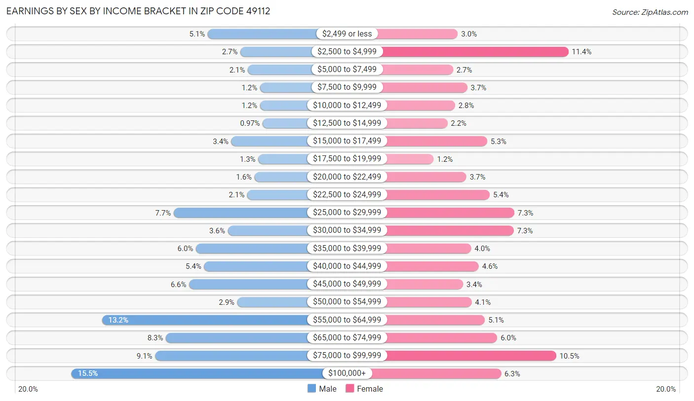 Earnings by Sex by Income Bracket in Zip Code 49112