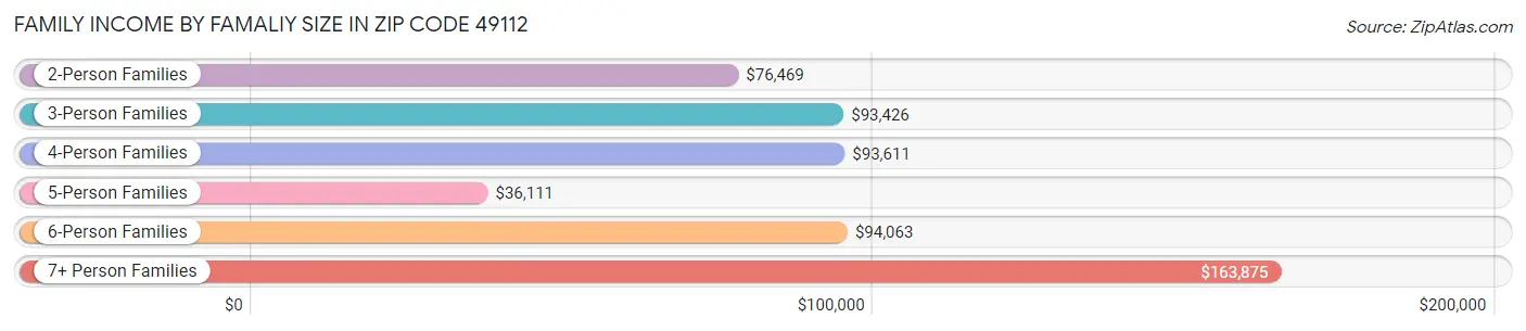 Family Income by Famaliy Size in Zip Code 49112