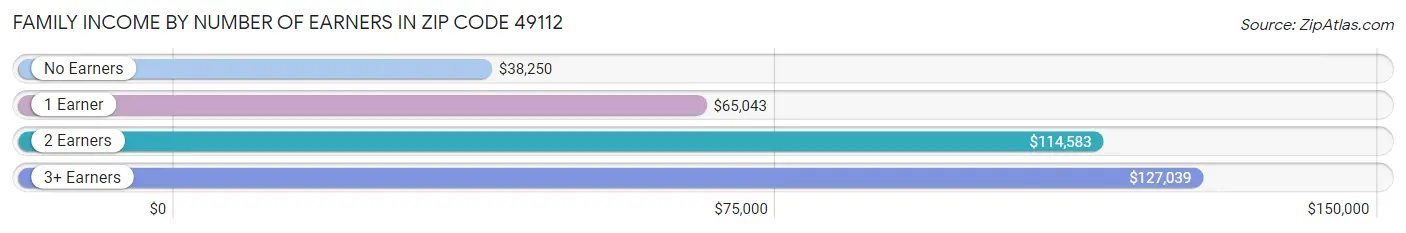 Family Income by Number of Earners in Zip Code 49112