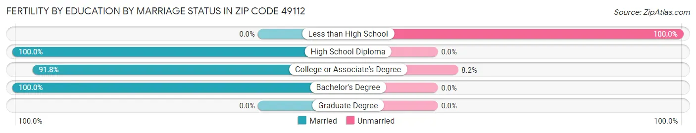 Female Fertility by Education by Marriage Status in Zip Code 49112