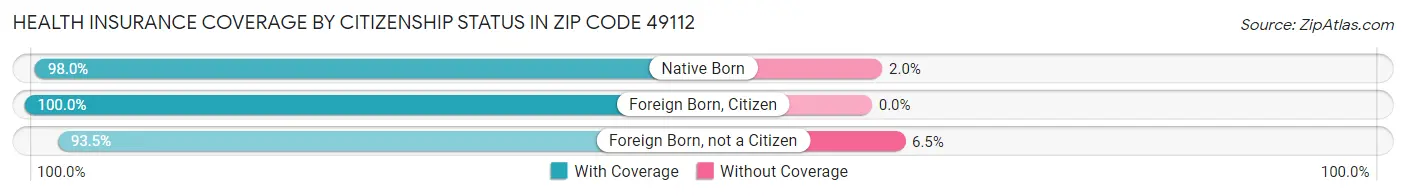 Health Insurance Coverage by Citizenship Status in Zip Code 49112