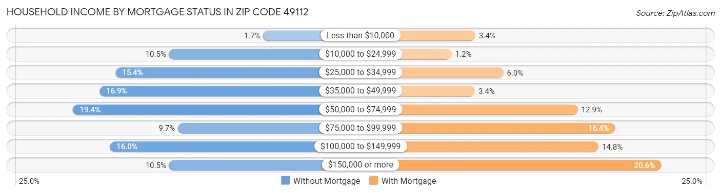 Household Income by Mortgage Status in Zip Code 49112