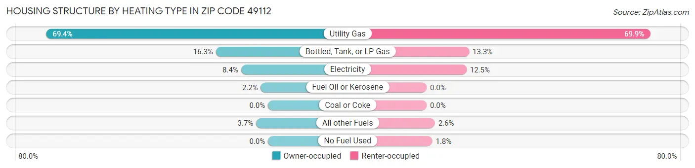 Housing Structure by Heating Type in Zip Code 49112