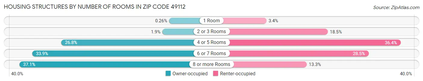 Housing Structures by Number of Rooms in Zip Code 49112