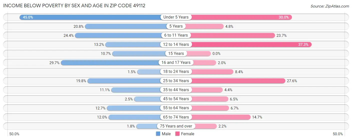 Income Below Poverty by Sex and Age in Zip Code 49112