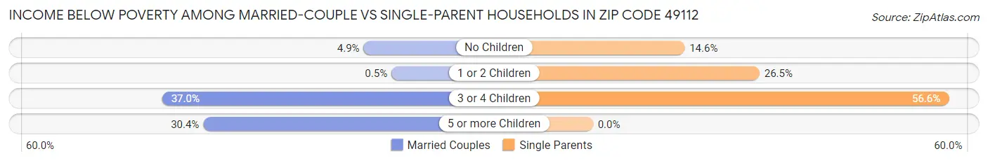 Income Below Poverty Among Married-Couple vs Single-Parent Households in Zip Code 49112