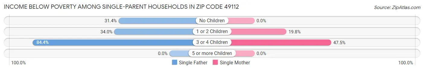 Income Below Poverty Among Single-Parent Households in Zip Code 49112