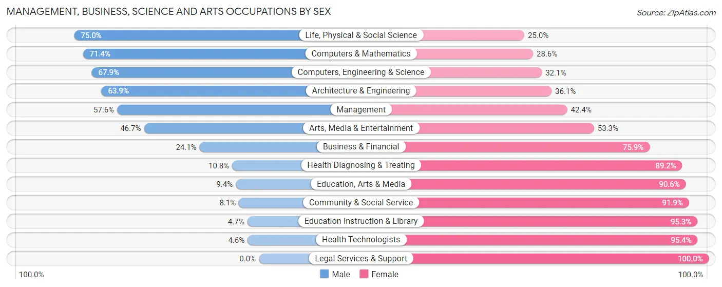 Management, Business, Science and Arts Occupations by Sex in Zip Code 49112