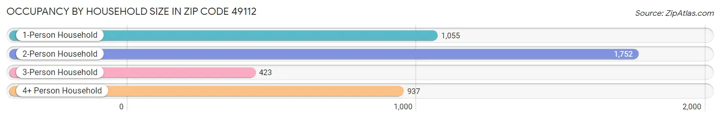 Occupancy by Household Size in Zip Code 49112