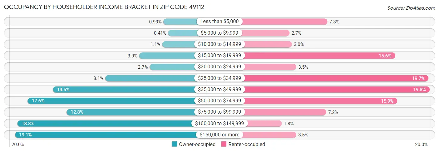Occupancy by Householder Income Bracket in Zip Code 49112