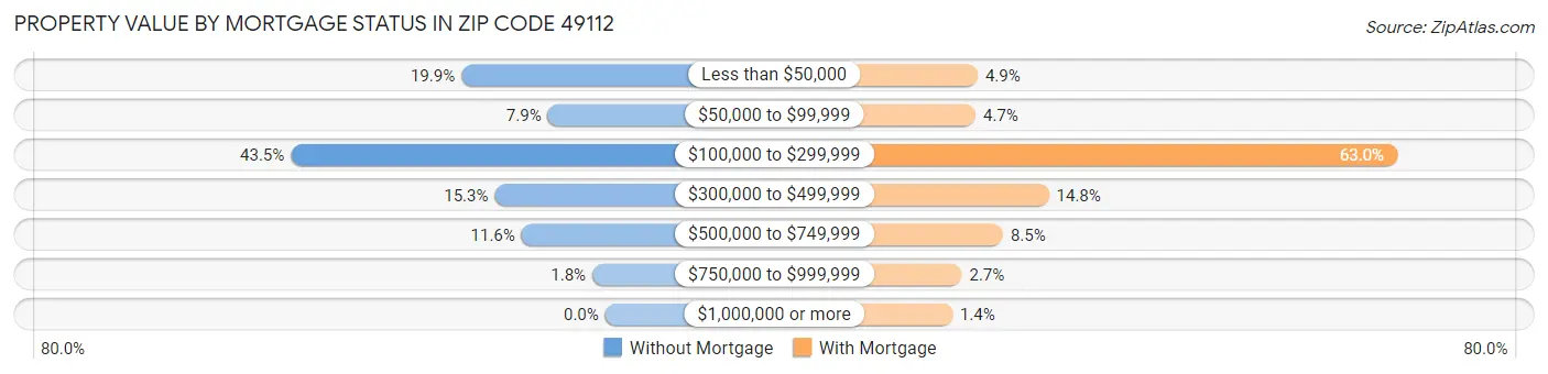 Property Value by Mortgage Status in Zip Code 49112