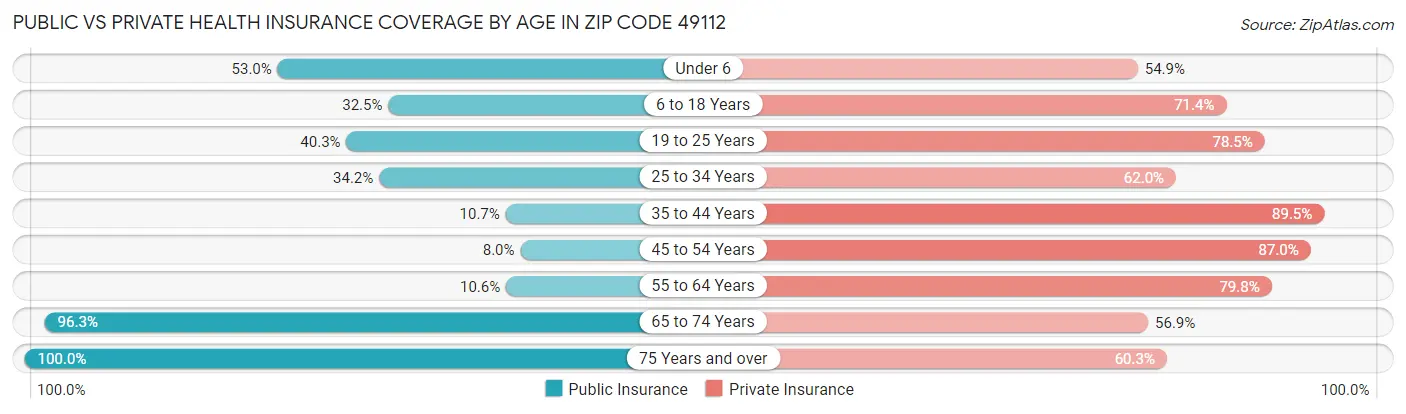 Public vs Private Health Insurance Coverage by Age in Zip Code 49112