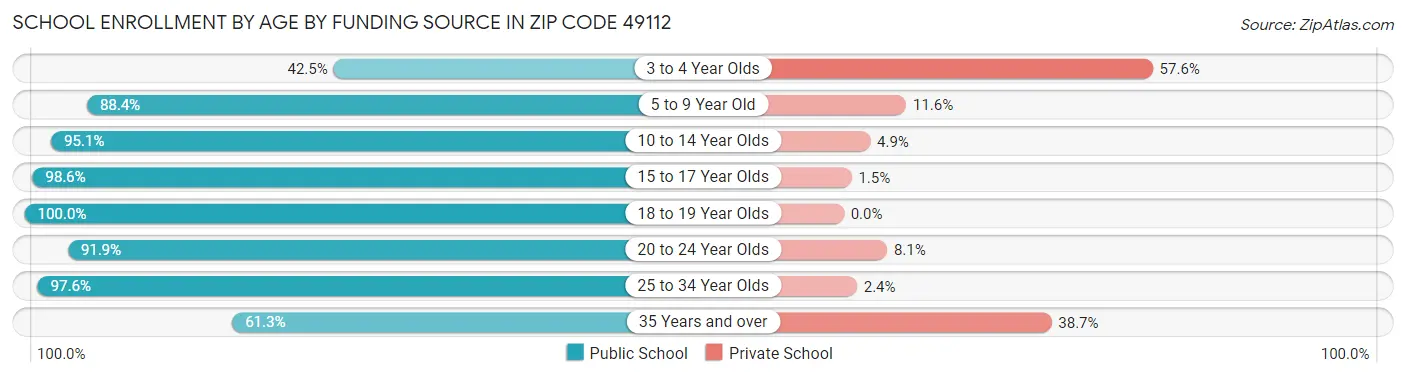 School Enrollment by Age by Funding Source in Zip Code 49112