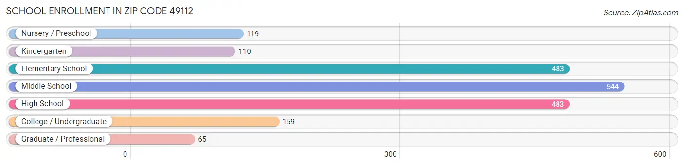 School Enrollment in Zip Code 49112