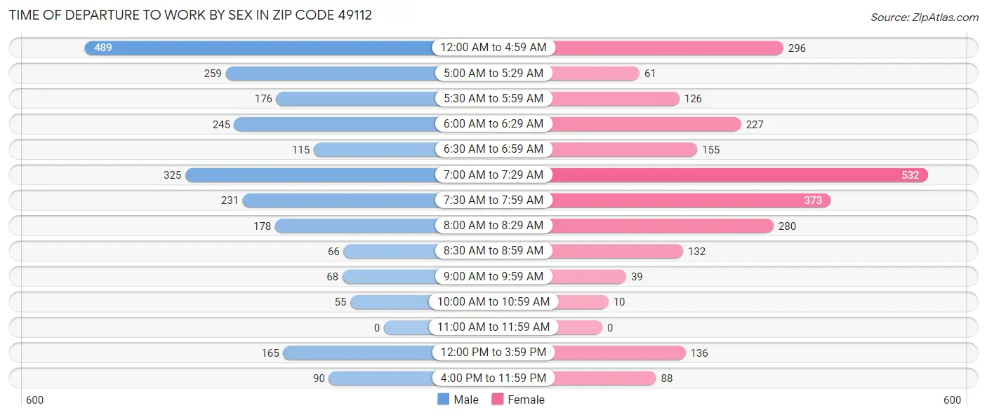 Time of Departure to Work by Sex in Zip Code 49112