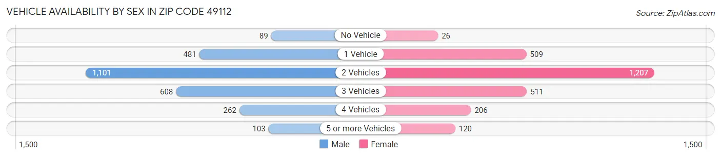 Vehicle Availability by Sex in Zip Code 49112