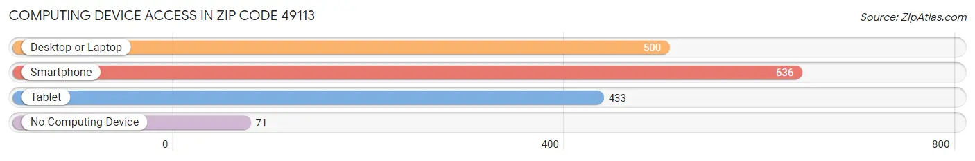 Computing Device Access in Zip Code 49113