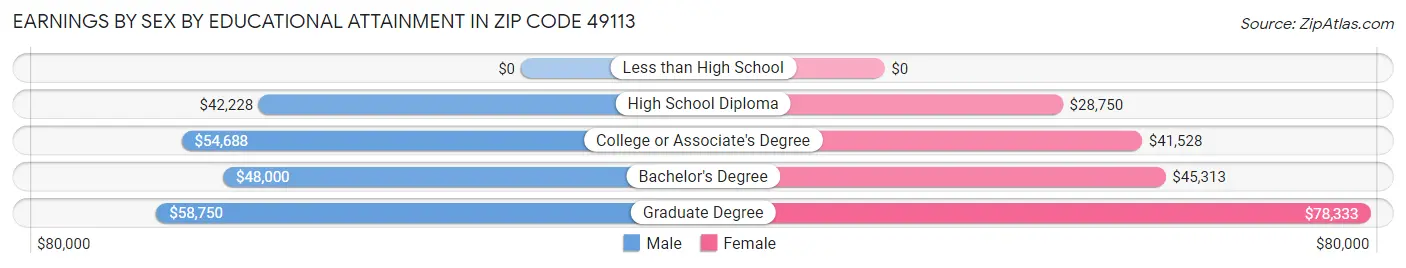 Earnings by Sex by Educational Attainment in Zip Code 49113