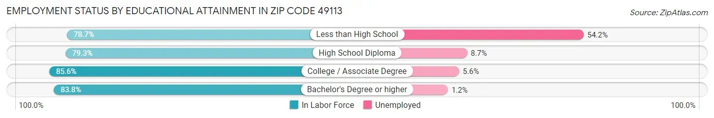 Employment Status by Educational Attainment in Zip Code 49113