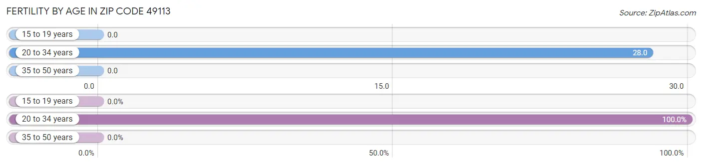 Female Fertility by Age in Zip Code 49113