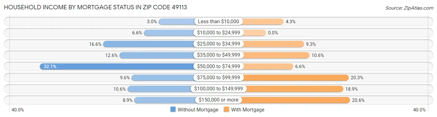 Household Income by Mortgage Status in Zip Code 49113