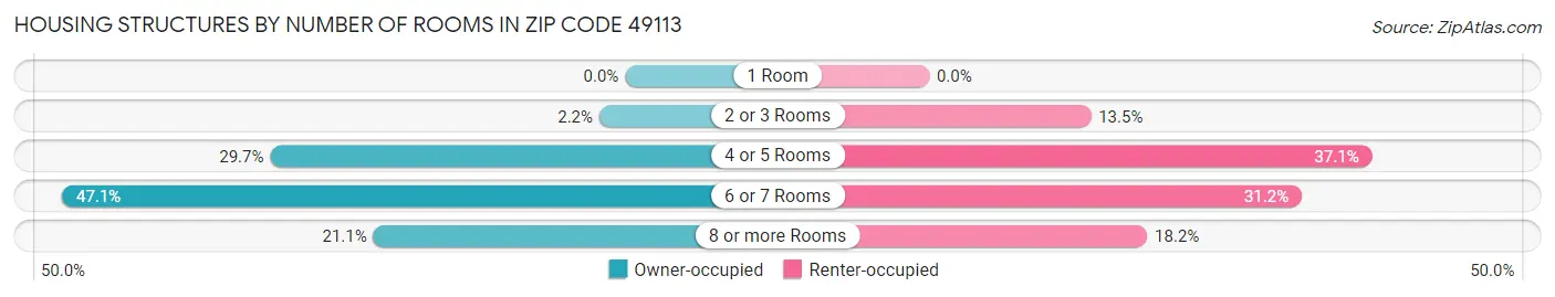 Housing Structures by Number of Rooms in Zip Code 49113