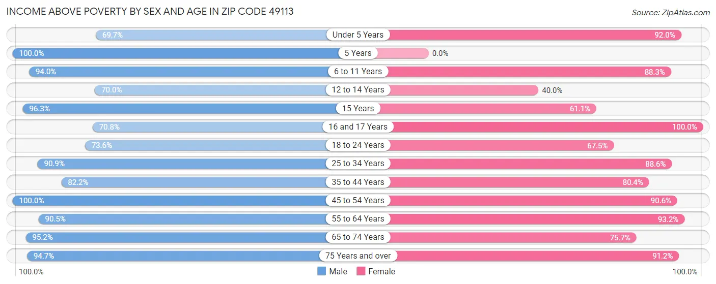 Income Above Poverty by Sex and Age in Zip Code 49113