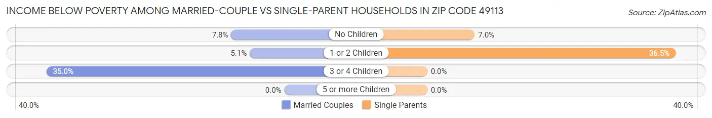 Income Below Poverty Among Married-Couple vs Single-Parent Households in Zip Code 49113
