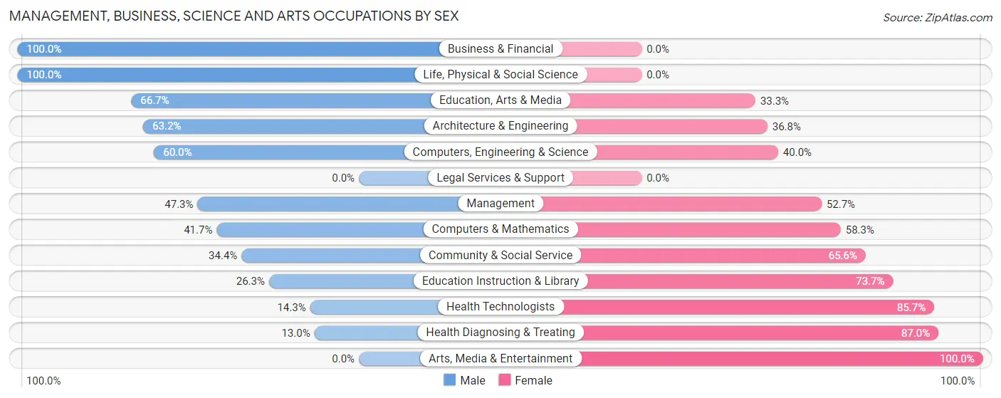 Management, Business, Science and Arts Occupations by Sex in Zip Code 49113