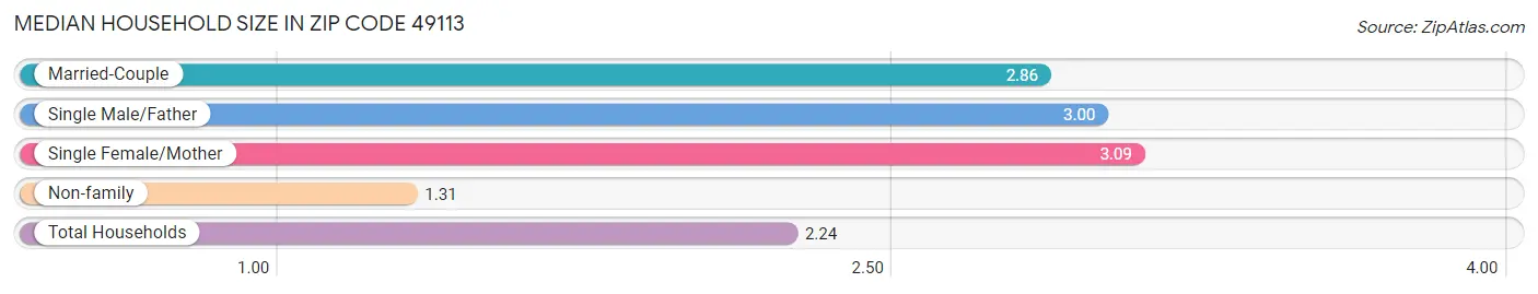 Median Household Size in Zip Code 49113