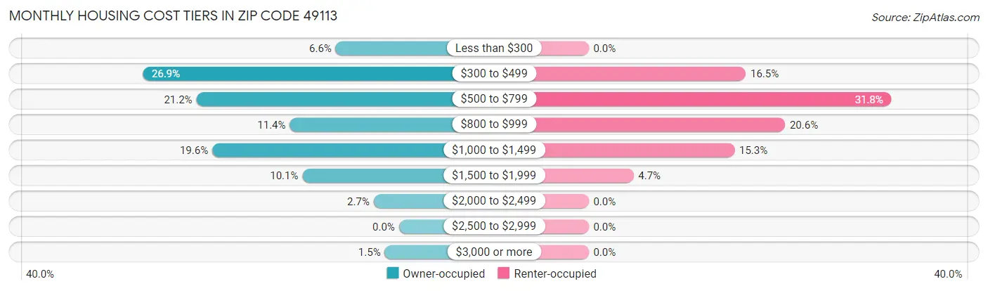 Monthly Housing Cost Tiers in Zip Code 49113