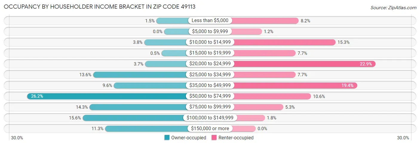 Occupancy by Householder Income Bracket in Zip Code 49113