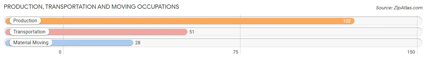 Production, Transportation and Moving Occupations in Zip Code 49113