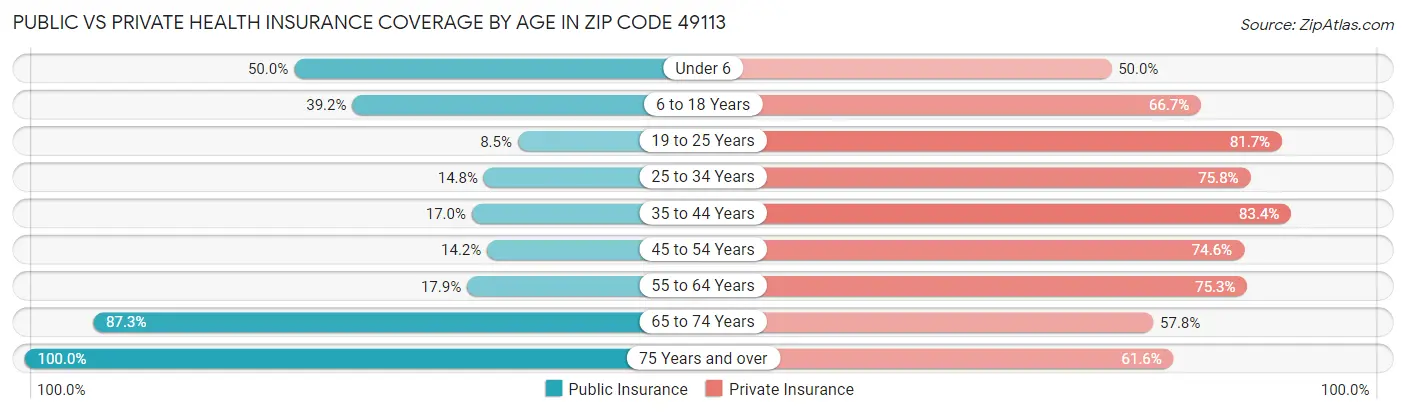Public vs Private Health Insurance Coverage by Age in Zip Code 49113