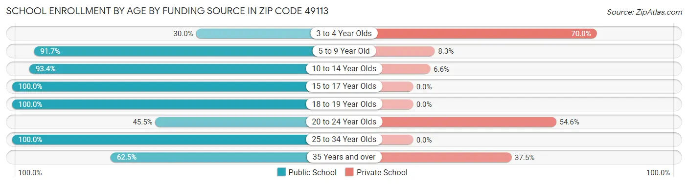 School Enrollment by Age by Funding Source in Zip Code 49113