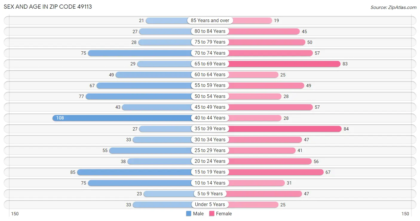 Sex and Age in Zip Code 49113