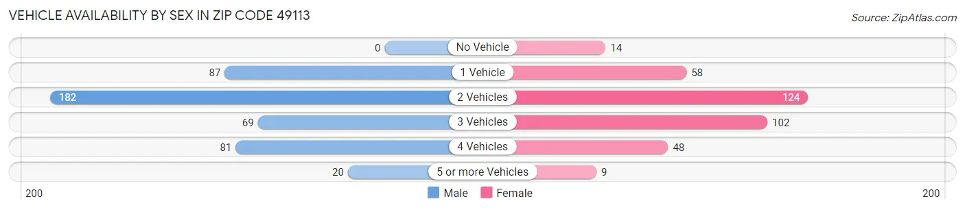 Vehicle Availability by Sex in Zip Code 49113