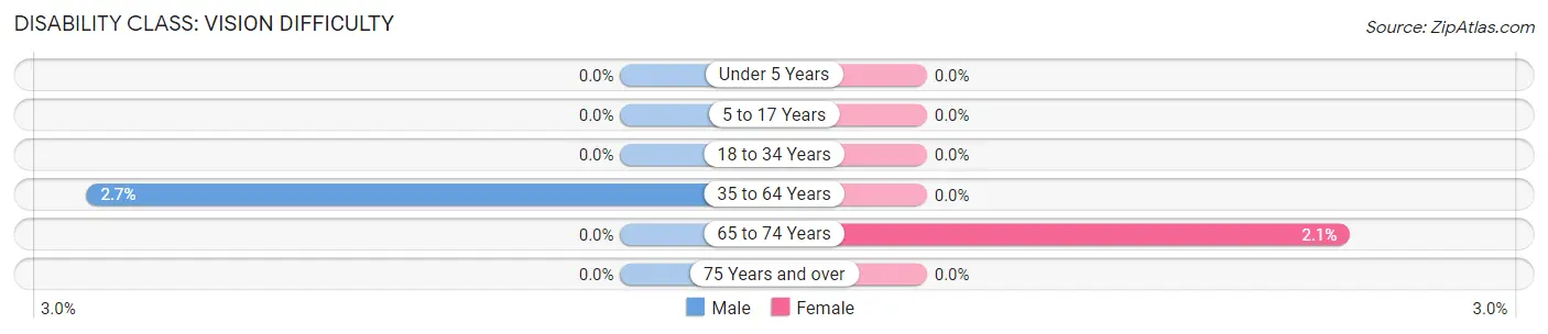 Disability in Zip Code 49113: <span>Vision Difficulty</span>