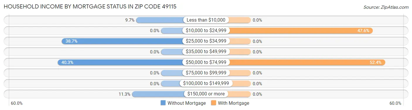 Household Income by Mortgage Status in Zip Code 49115