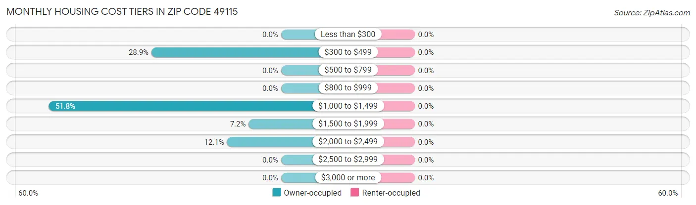 Monthly Housing Cost Tiers in Zip Code 49115