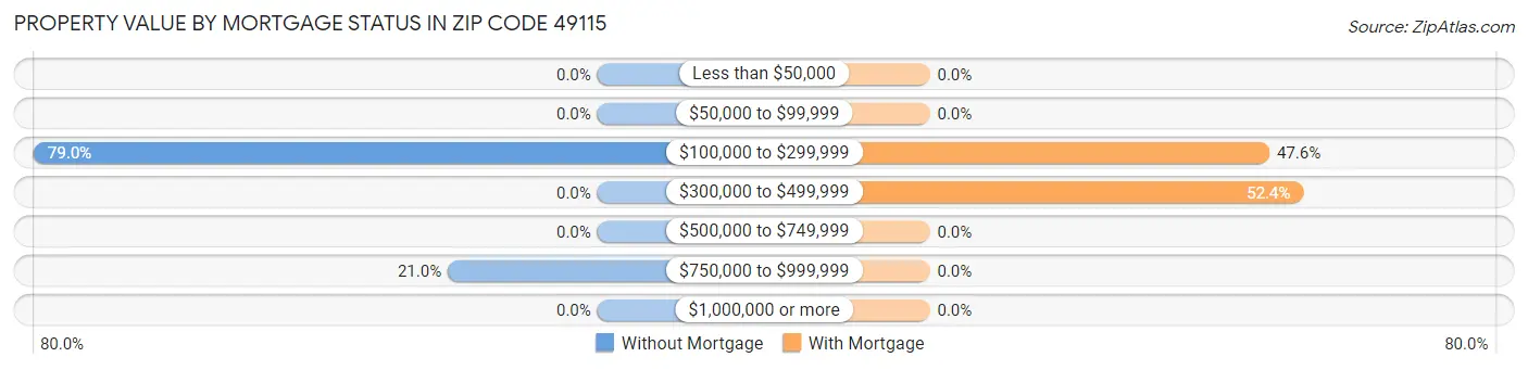Property Value by Mortgage Status in Zip Code 49115