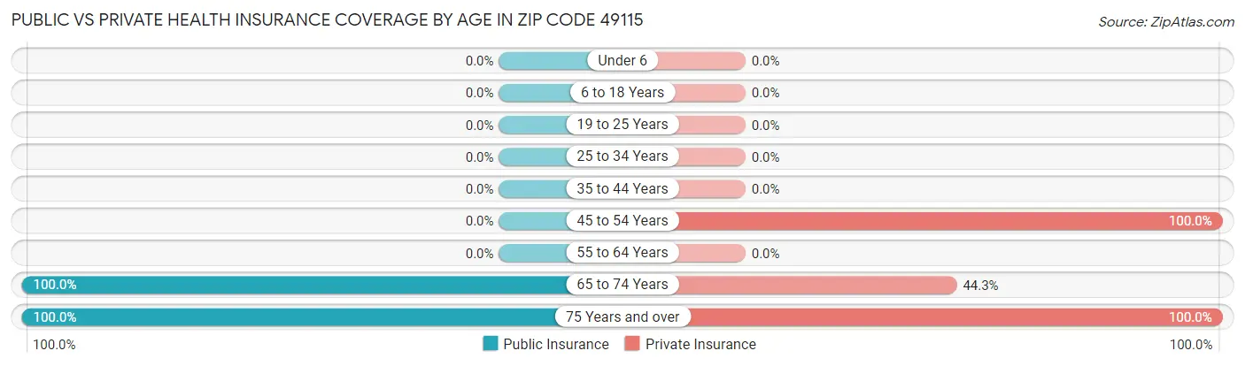 Public vs Private Health Insurance Coverage by Age in Zip Code 49115