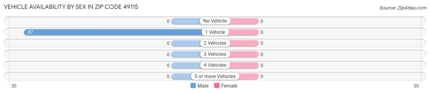 Vehicle Availability by Sex in Zip Code 49115