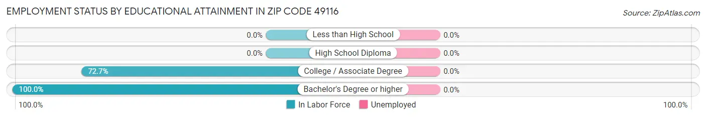 Employment Status by Educational Attainment in Zip Code 49116