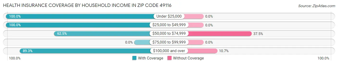 Health Insurance Coverage by Household Income in Zip Code 49116