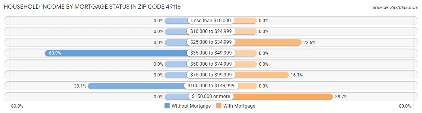Household Income by Mortgage Status in Zip Code 49116